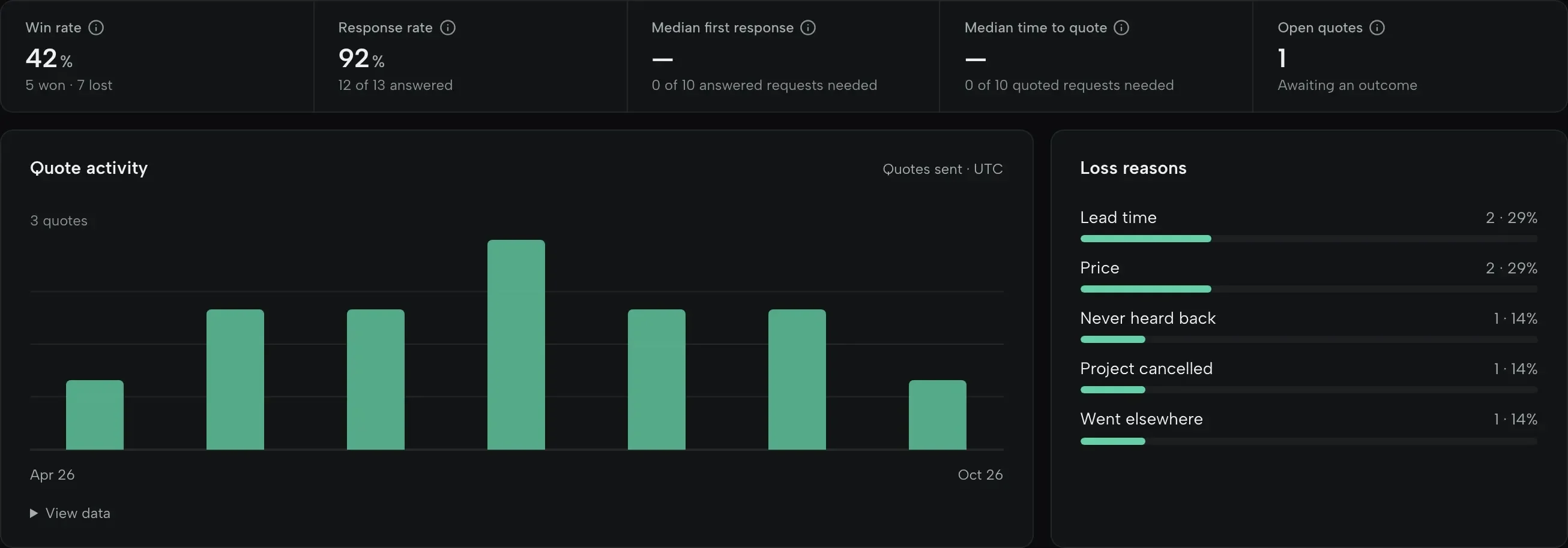 Insights: win rate 42% (5 won, 7 lost), response rate 92%, quote activity by month, and loss reasons led by lead time and price at 29% each.